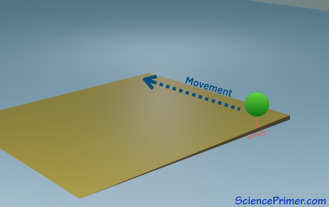 movement along the slope