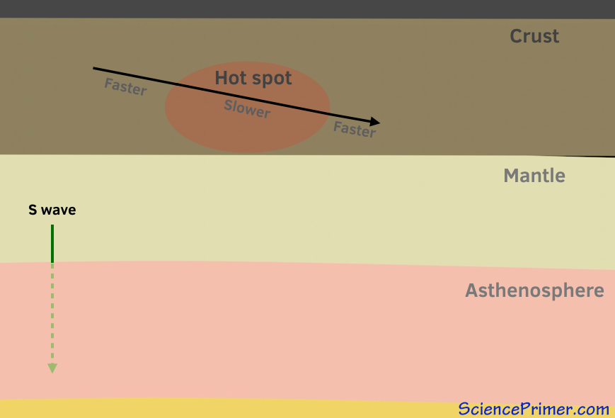 Interactions between Earth and waves